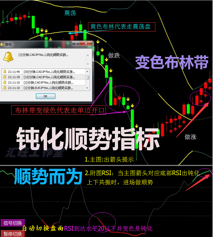 外汇MT4黄金白银原油/指/标二元钝化顺势短中线/大盘喊单分...