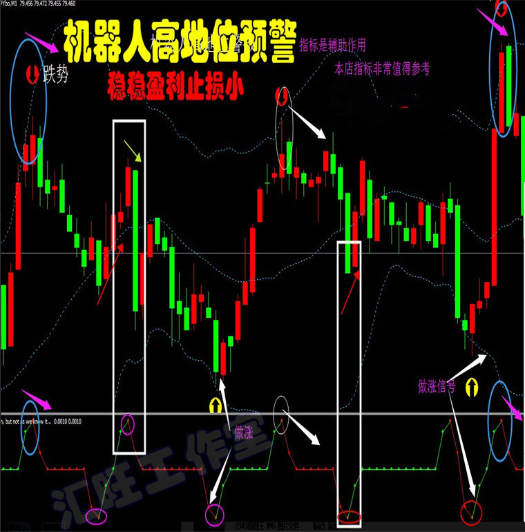 高地位反转顶底外汇MT4黄金原油/指/标警报二元交易分析系统...