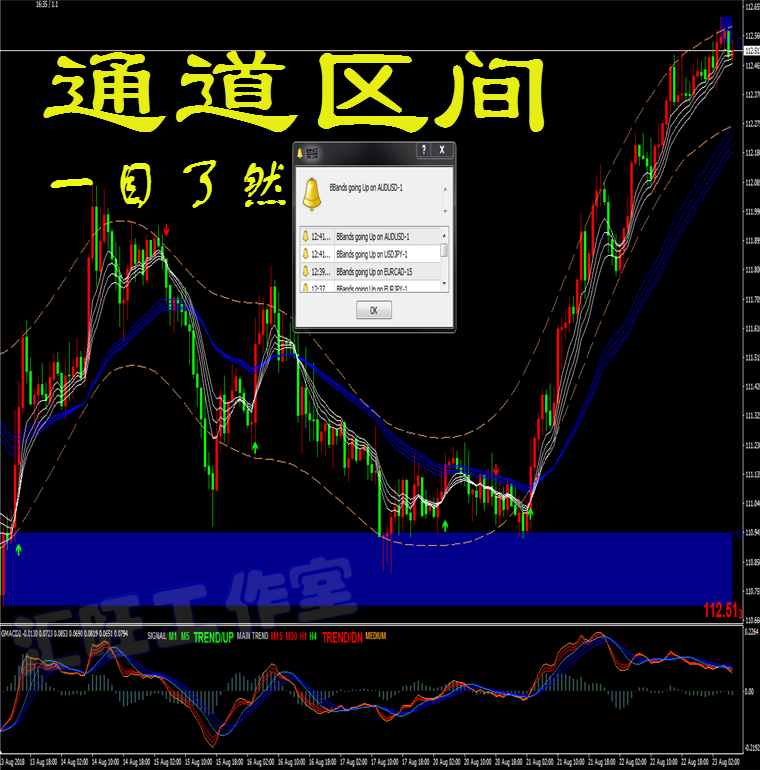 外汇MT4黄金铜原油通道短中线恒指/标EA二元交易分析系统模板软件