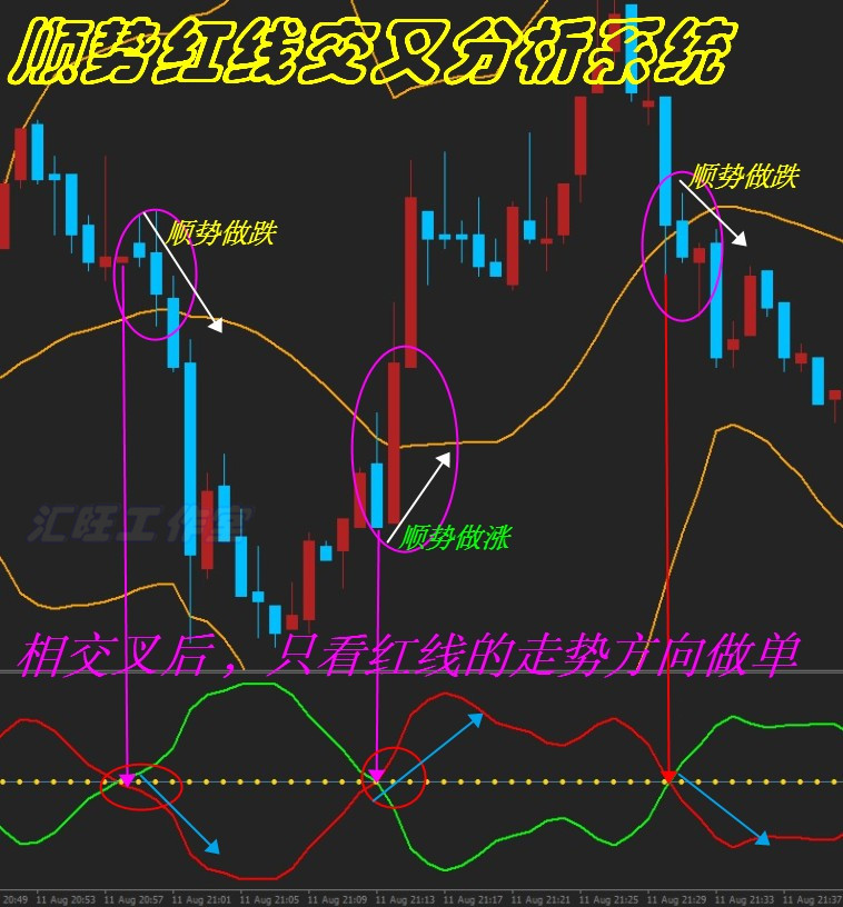 红线交叉顺势外汇黄金白银原油恒指/标EA二元MT4分析系统模...