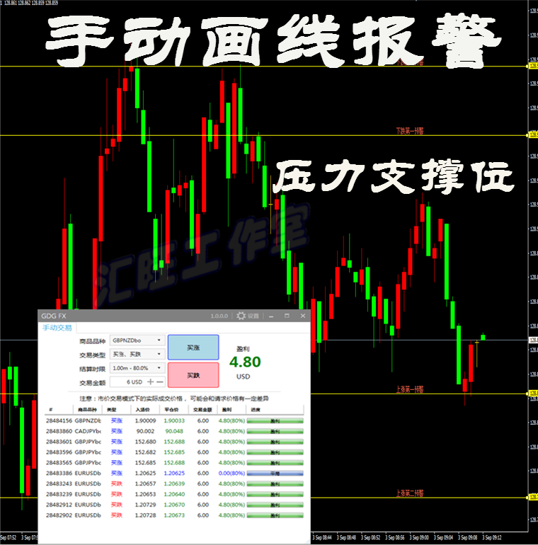 外汇黄金原油技术/指/标EA二元交易横盘划线报警MT4分析系...