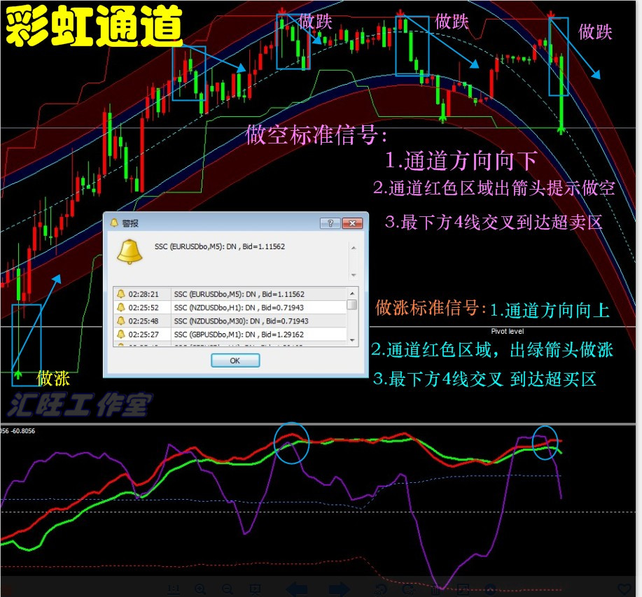 外汇MT4黄金白银原油现货/指/标EA二元交易彩虹通道趋势分...