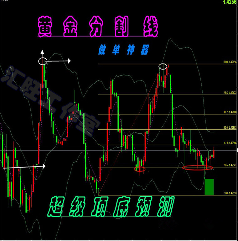 外汇黄金分割线白银原油现货恒指/标二元交易MT4技术分析模板系统