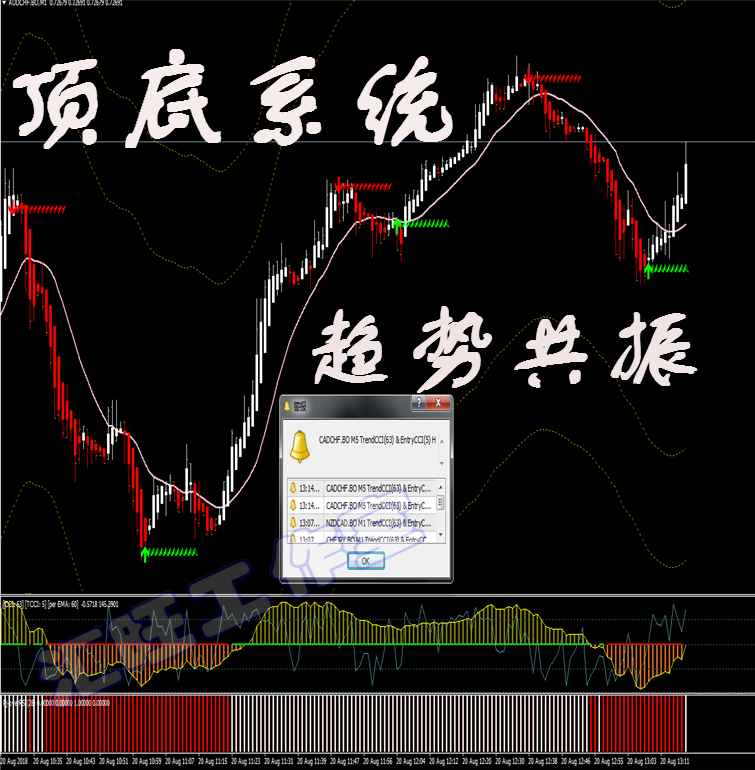 顶底趋势外汇黄金白银原油二元恒指/标MT4分析系统模板EA交...