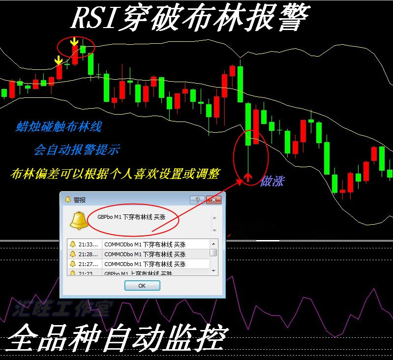 RSI穿破布林/外汇黄金白银原油二元MT4恒指/标EA分析系...