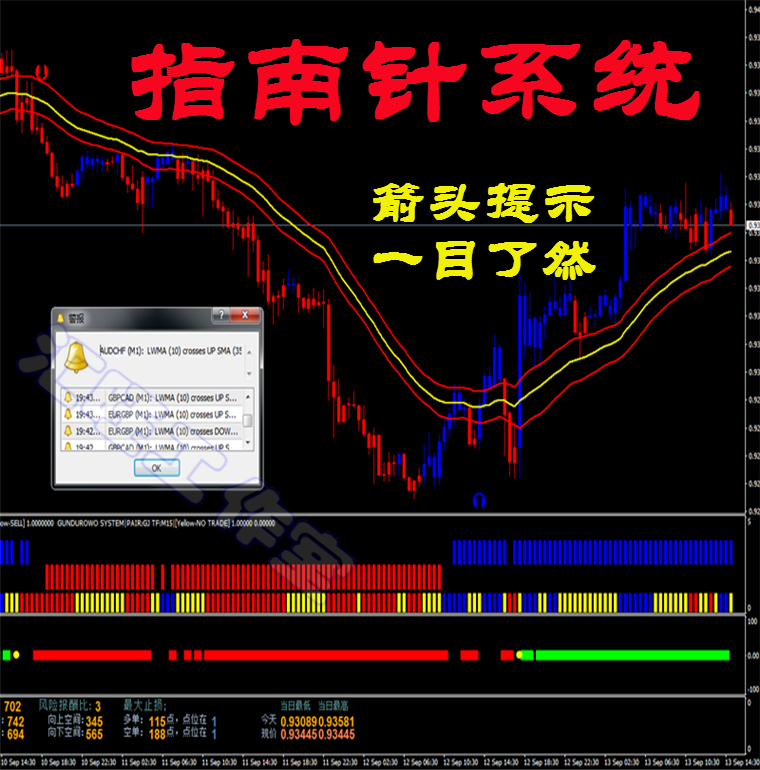 指南针趋势外汇MT4黄金白银原油二元恒指/标交易辅助软件分析报警