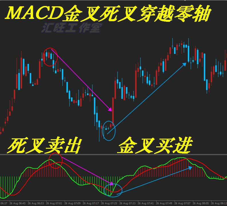 外汇MACD/金叉死叉零轴报警MT4黄金恒指原油现货二元交易...